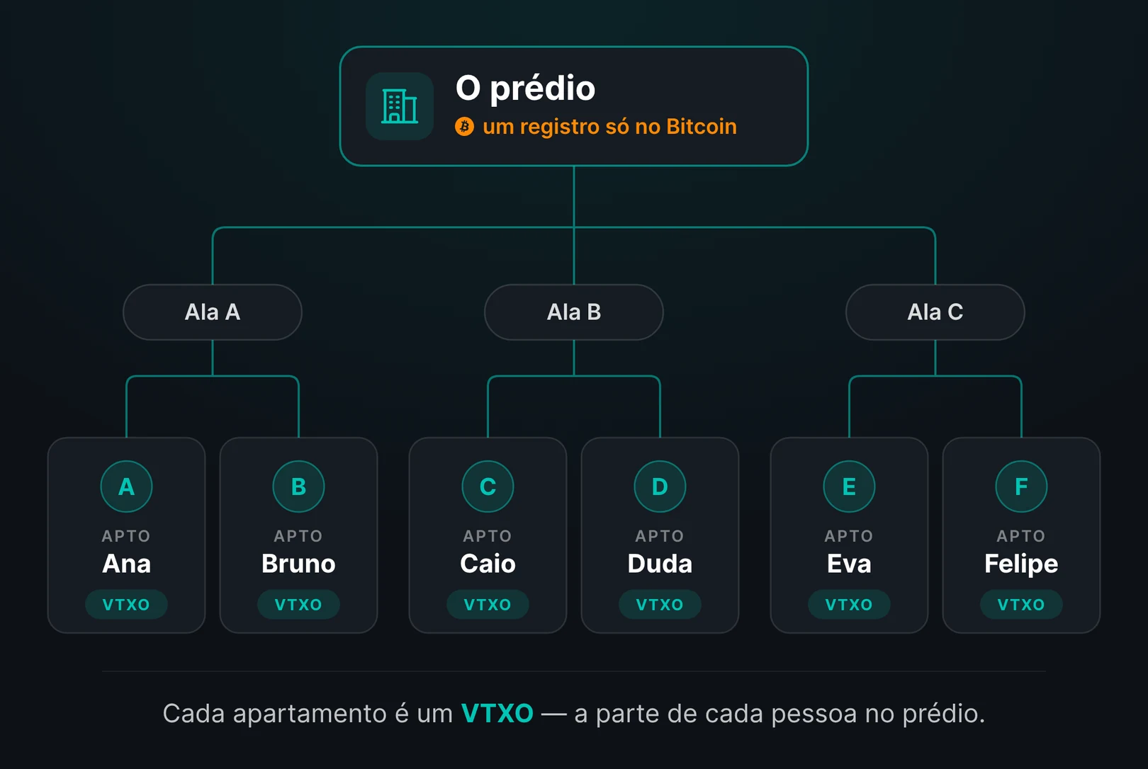 Diagrama do prédio da Ark: um único registro no Bitcoin se divide em três alas (A, B e C), e cada ala em dois apartamentos, de Ana, Bruno, Caio, Duda, Eva e Felipe. Cada apartamento é um VTXO, a parte de cada pessoa.